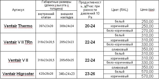 Цены на автоматический оконный щелевой приточный клапан. 