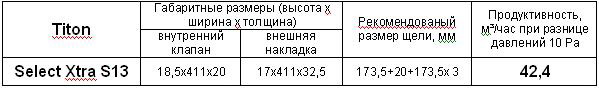 Вентиляция помещений через окна Titon 