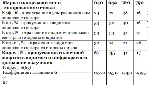 характеристики солнцезащитных стекол, таблица 