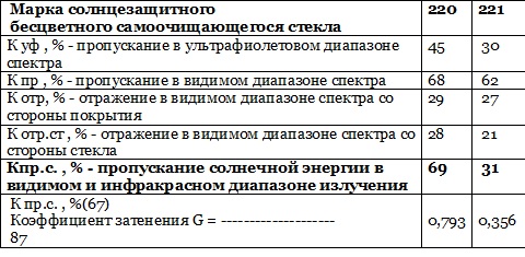 характеристики солнцезащитных стекол, таблица 
