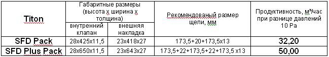 Вентиляция помещений через окна Titon 