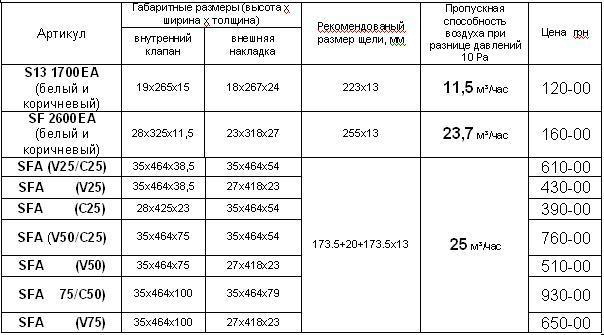 Цены на механические оконные щелевые приточные клапаны. 